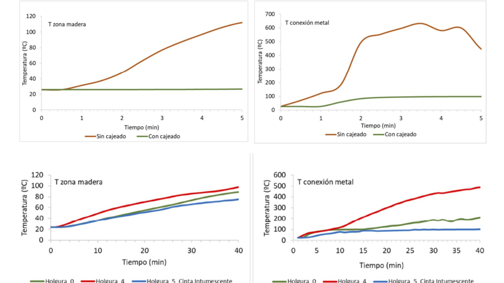 Temperature evolution during the experiment ​ 