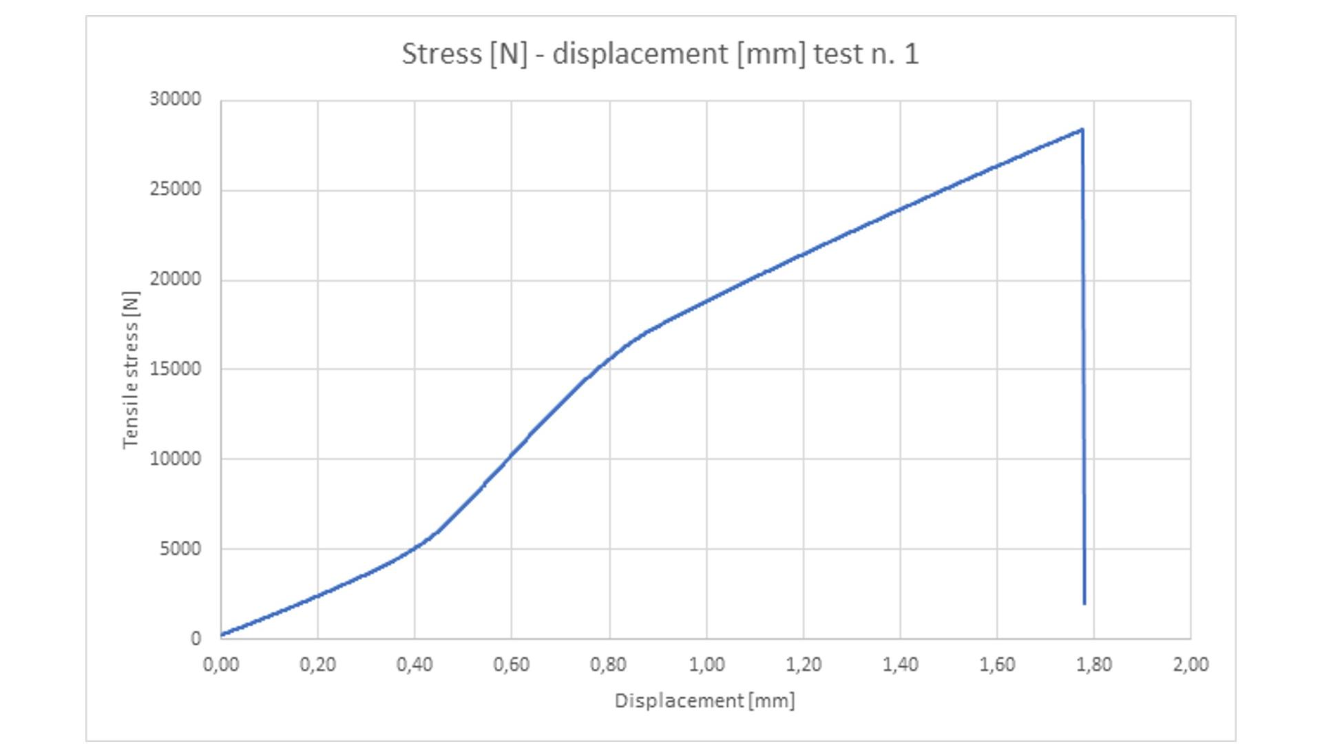 The maximum strength was 32,8 kN