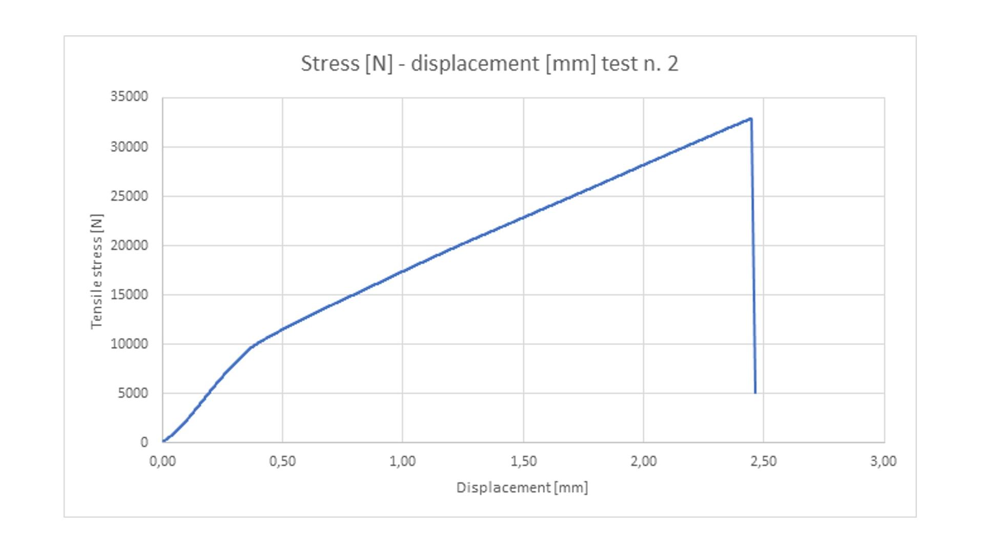 The maximum strength measured was 27.8 kN