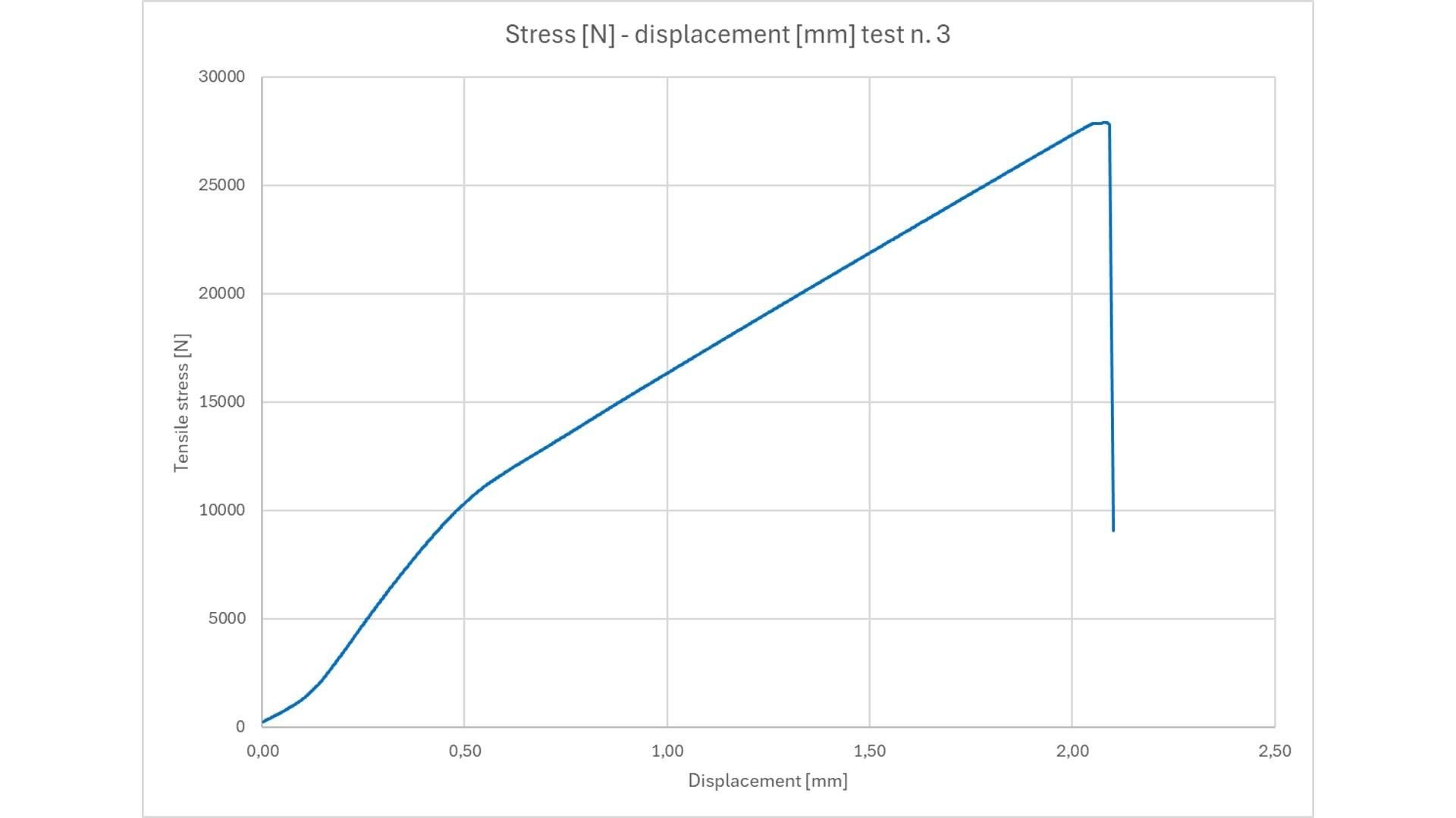 Stress deplacement