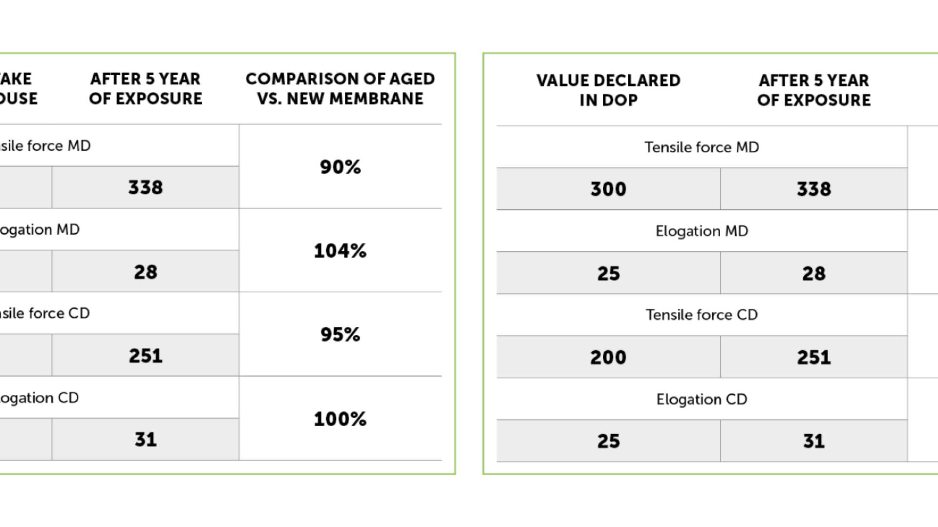 Durability of tapes and membranes 