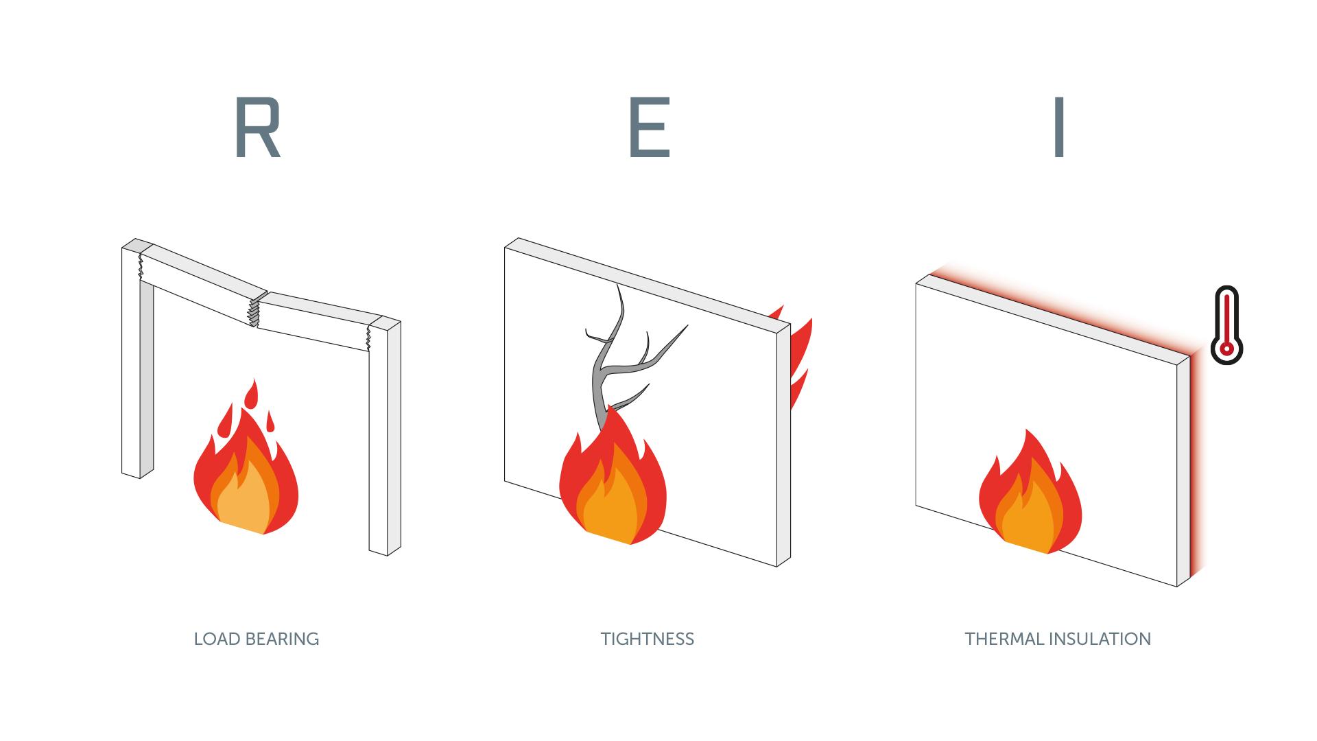 Fire resistance REI 