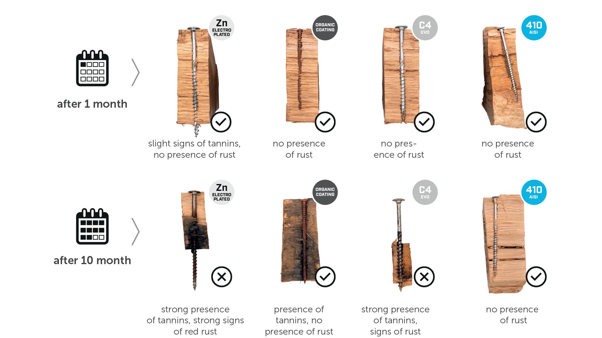 experimental campaign about screws corrosion factors 