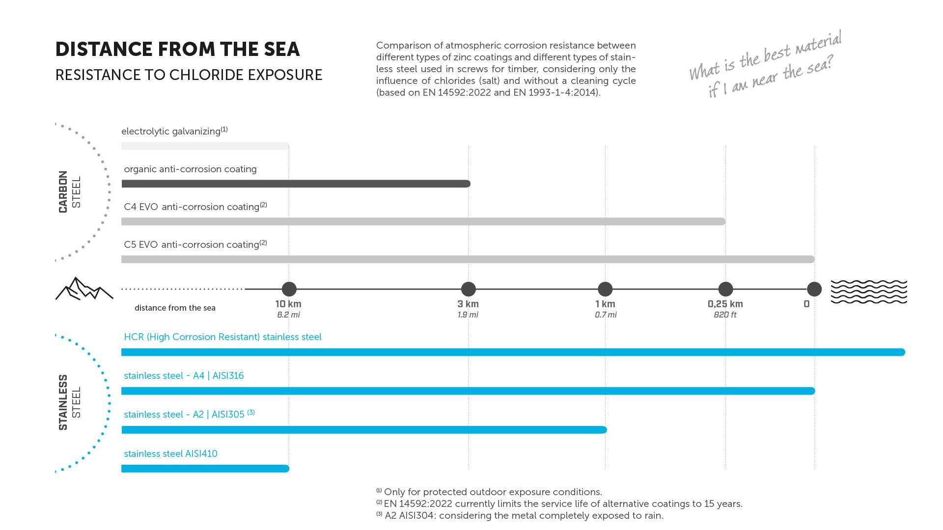 steel and coatings of screws considering the sea distance     