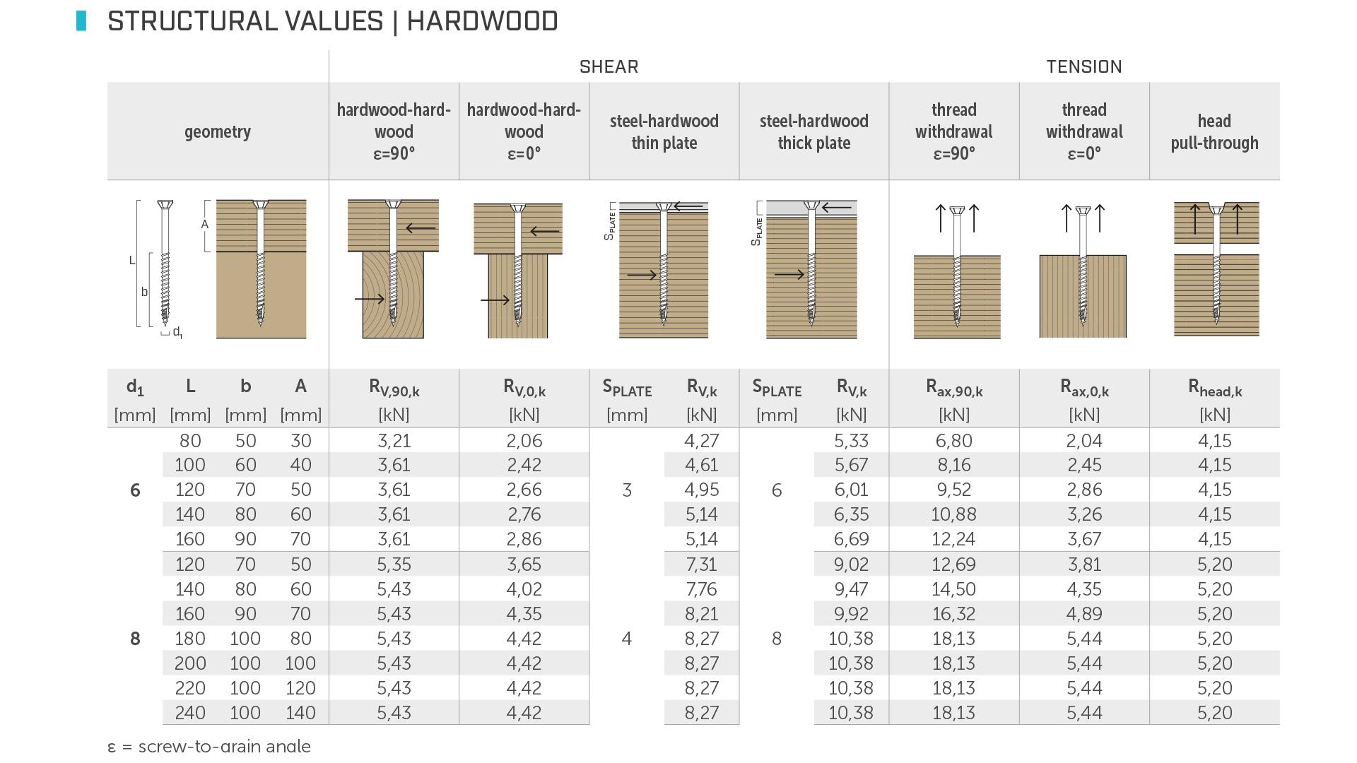 Viti per legno, VALORI STATICI HARDWOOD