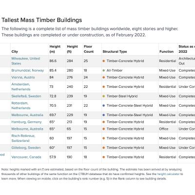  Edifici ibridi e multipiano in legno più alti del mondo