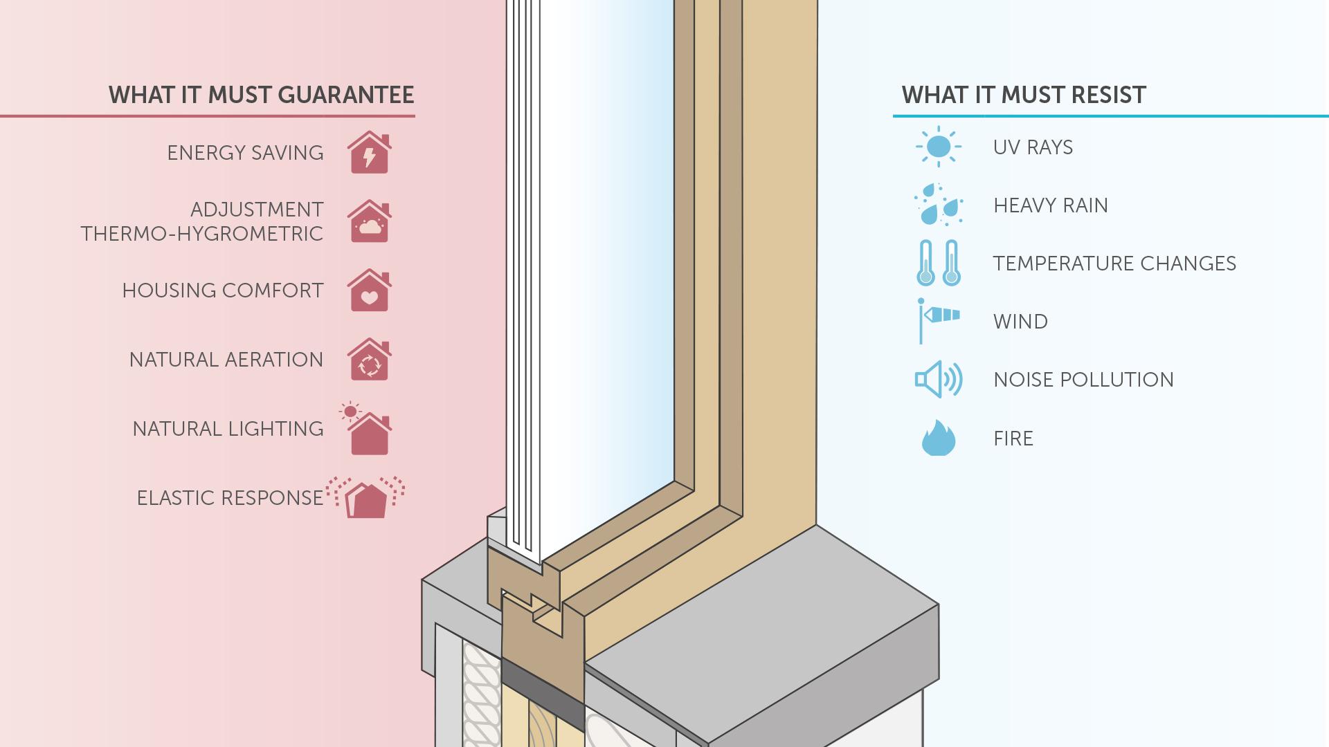 performance and resistance requirements for window installation