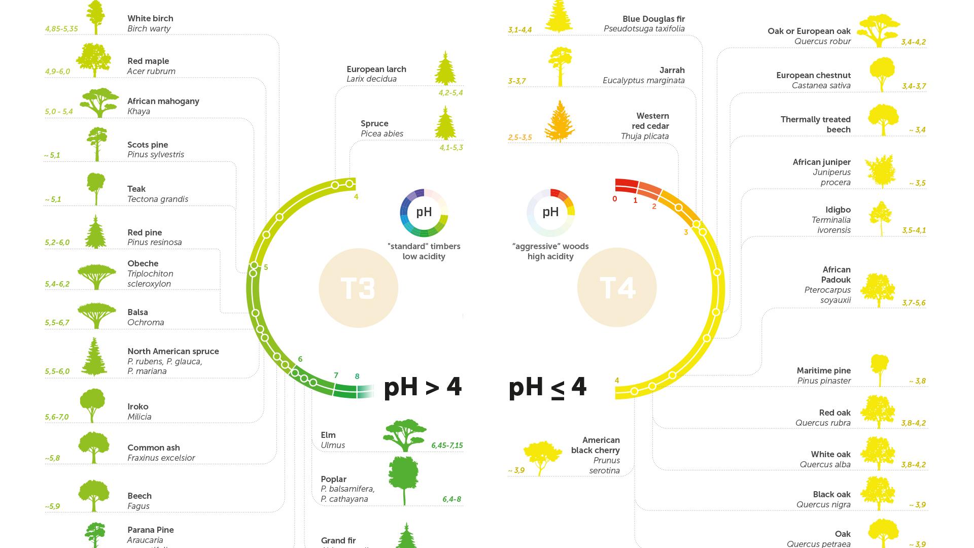 Wood species classified by pH: impact on corrosion and use in service class 3 