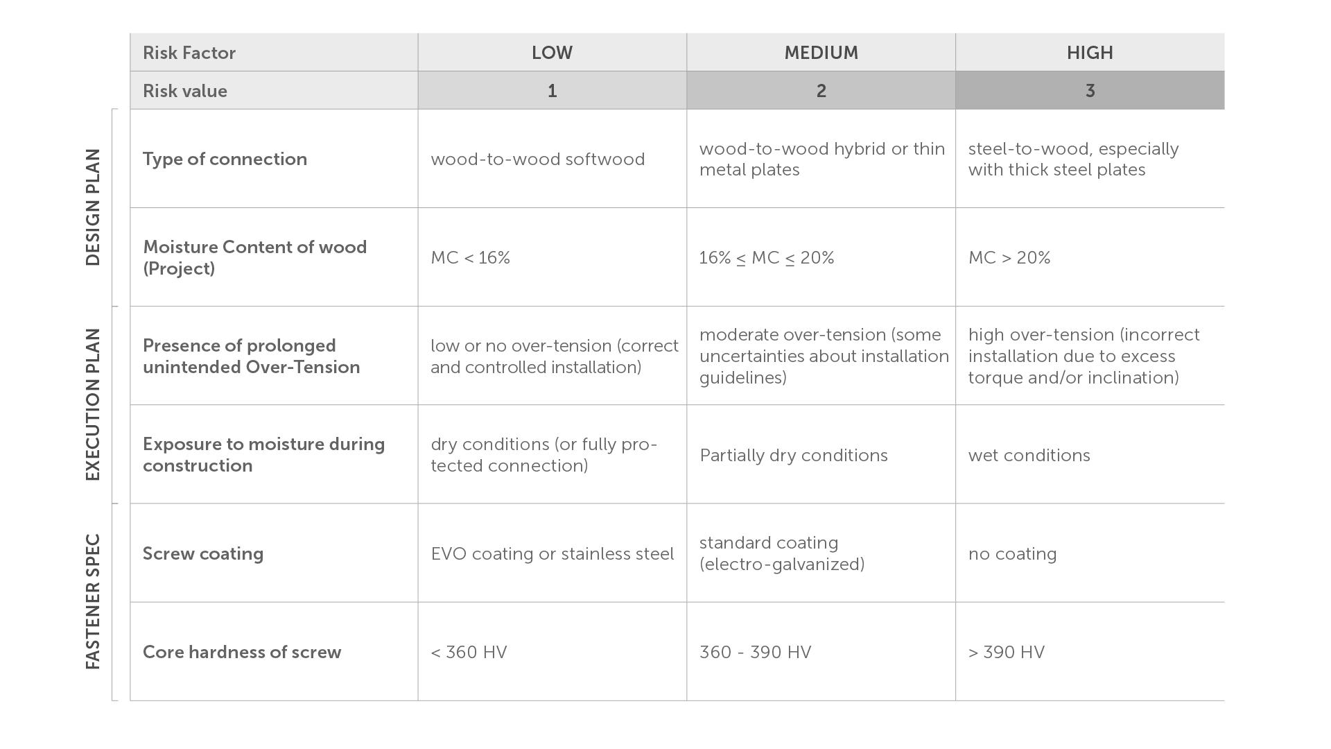 Risk Evaluation Matrix for Rothoblaas structural fasteners 