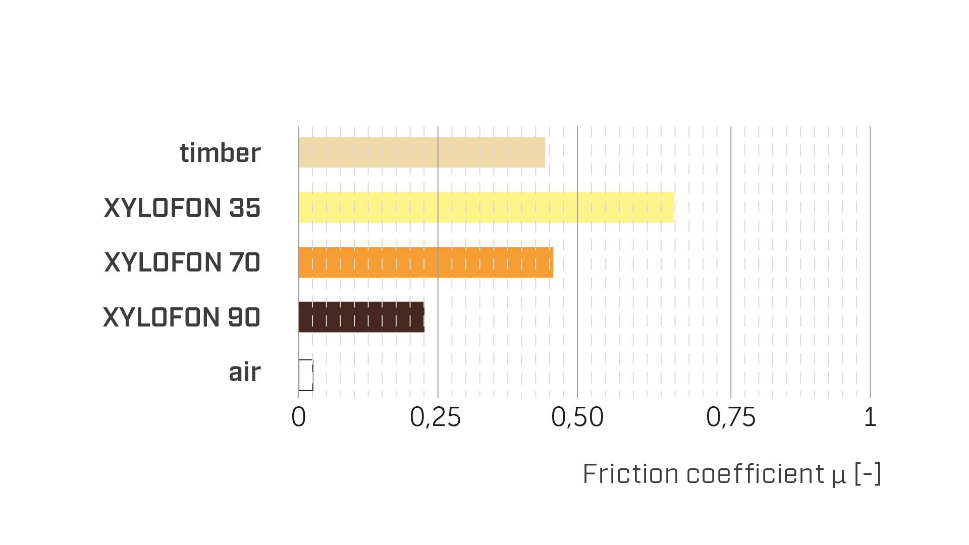 Friction coefficient comparison chart showing timber, XYLOFON 35, XYLOFON 70, XYLOFON 90 and air based on experimental tests 