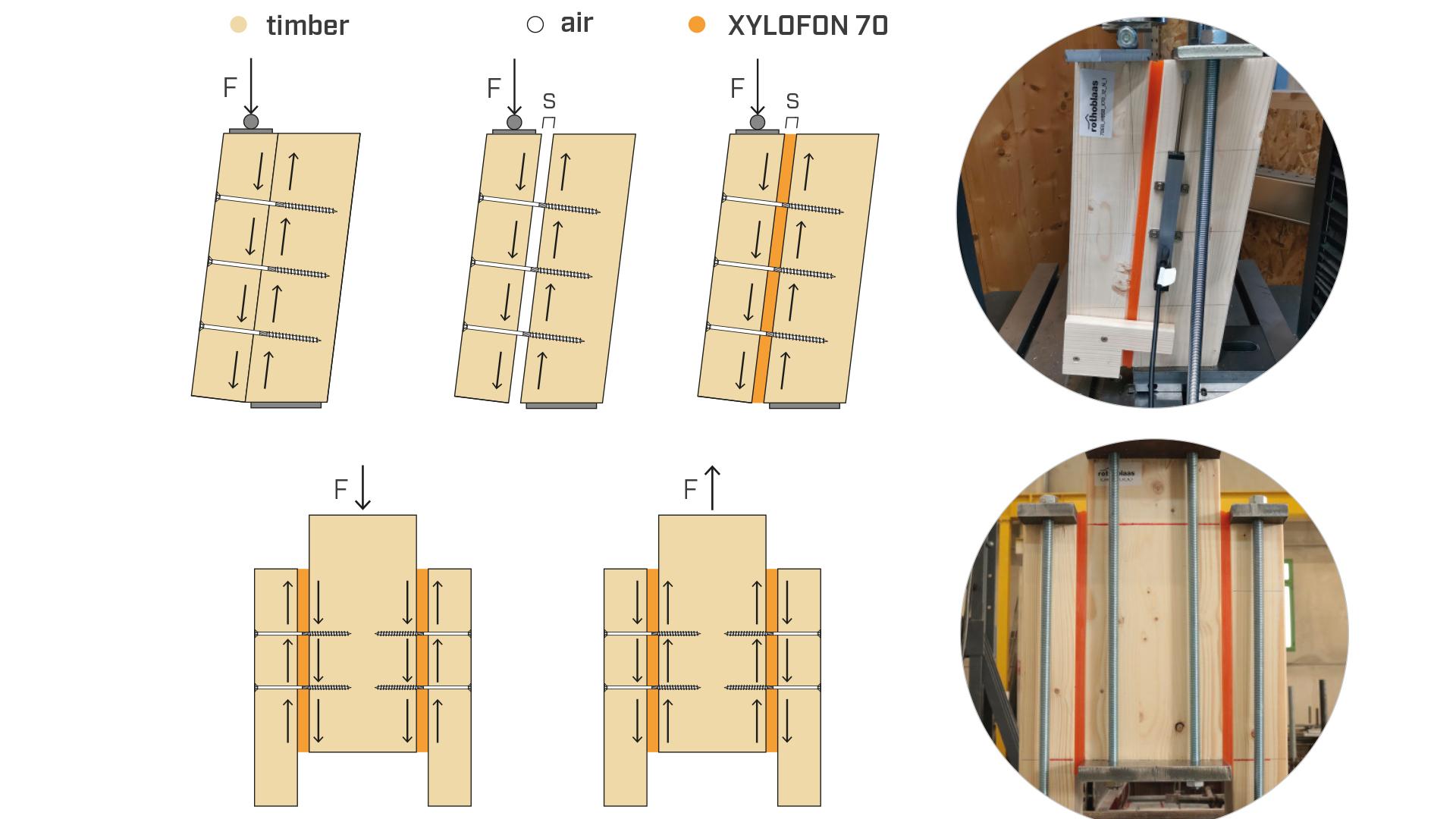 Shear test setup for timber joints with XYLOFON resilient profile showing structural resistance comparison