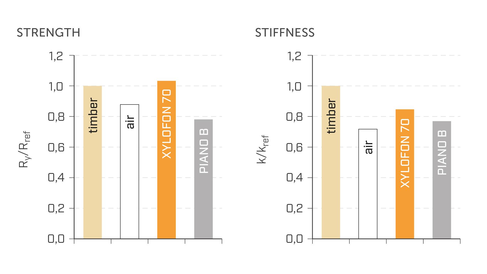 Comparison charts of strength and stiffness for timber joints with XYLOFON 70 resilient profile and reference configurations