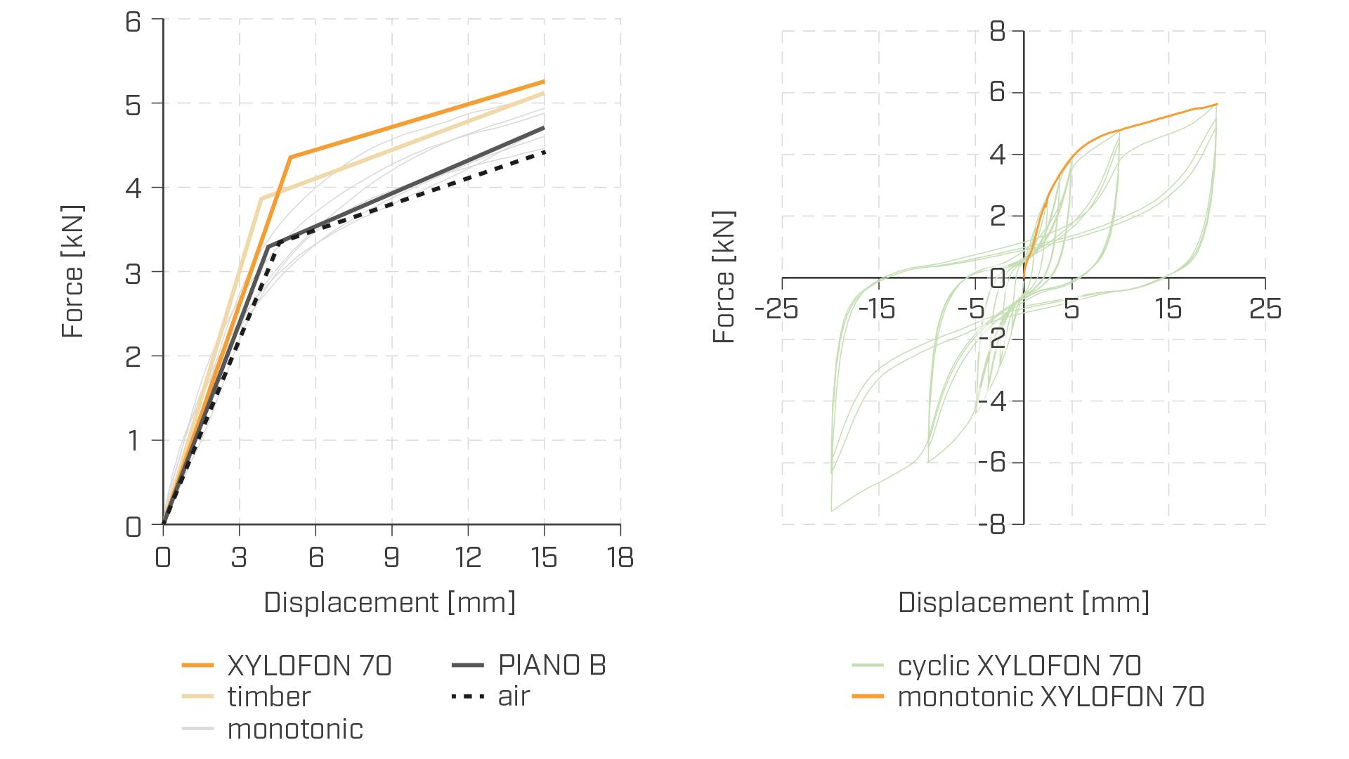 Force–displacement curves for timber joints with XYLOFON 70 resilient profile under monotonic and cyclic loading tests 