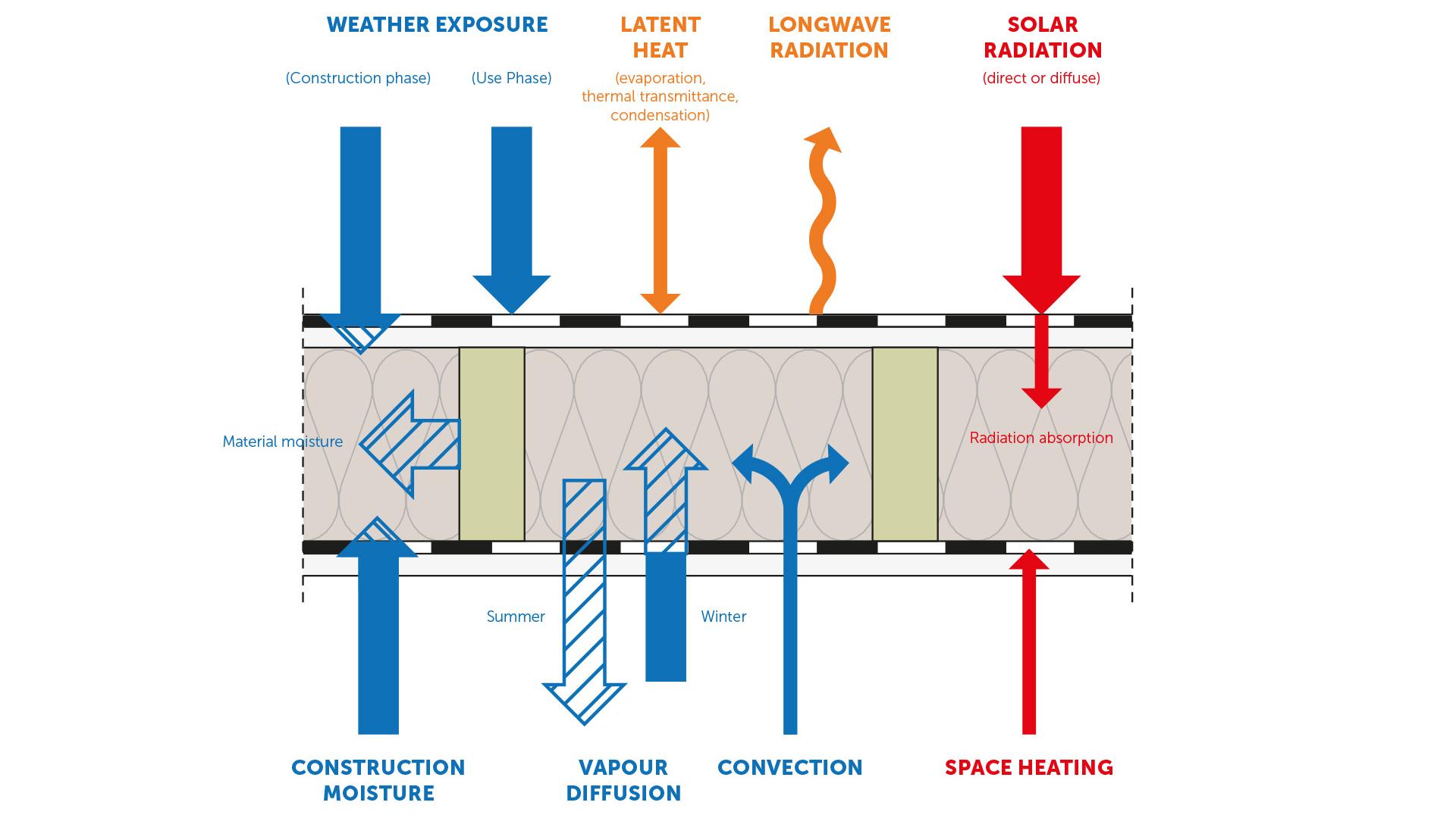 Technical diagram showing moisture transfer mechanisms through a flat roof assembly — vapor diffusion, convection, solar radiation and condensation risk in summer and winter conditions.