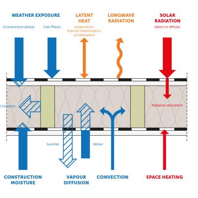 Technical diagram showing moisture transfer mechanisms through a flat roof assembly — vapor diffusion, convection, solar radiation and condensation risk in summer and winter conditions.